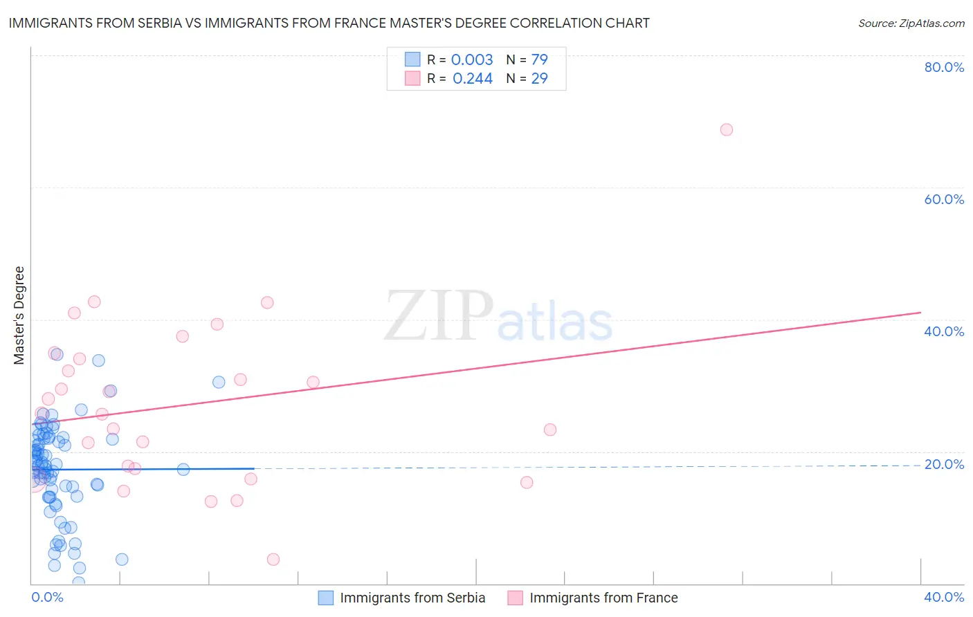 Immigrants from Serbia vs Immigrants from France Master's Degree