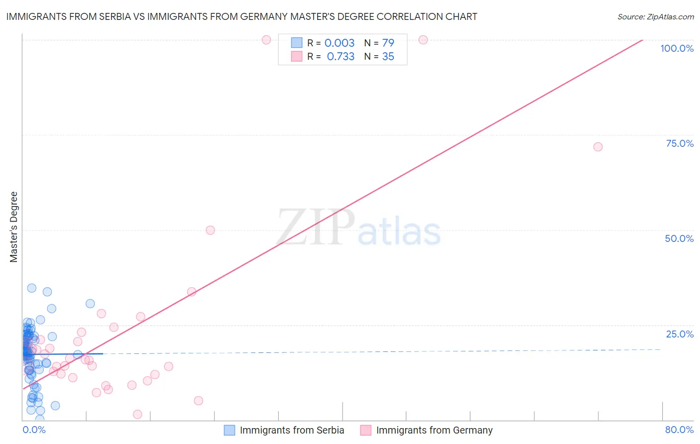 Immigrants from Serbia vs Immigrants from Germany Master's Degree