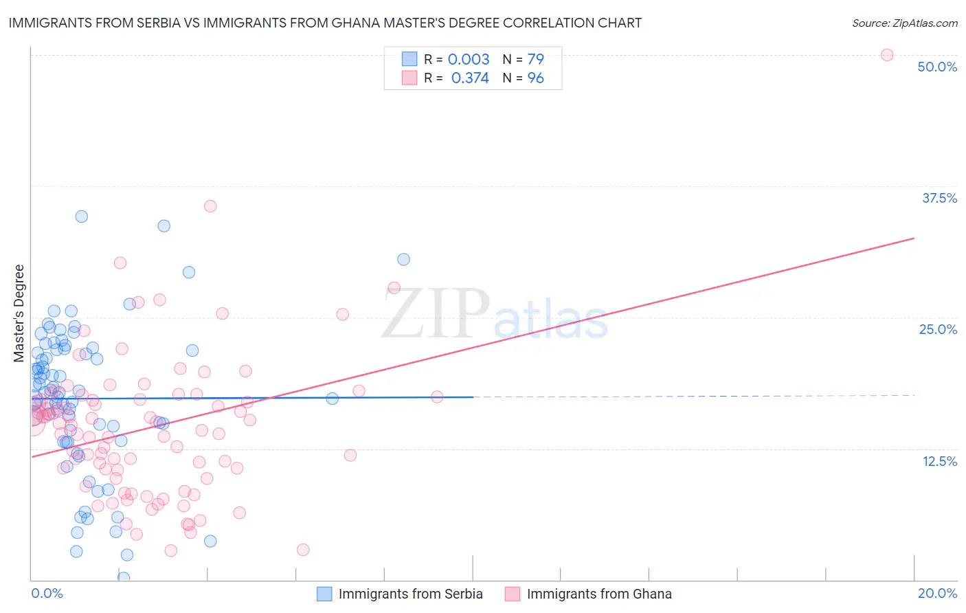 Immigrants from Serbia vs Immigrants from Ghana Master's Degree