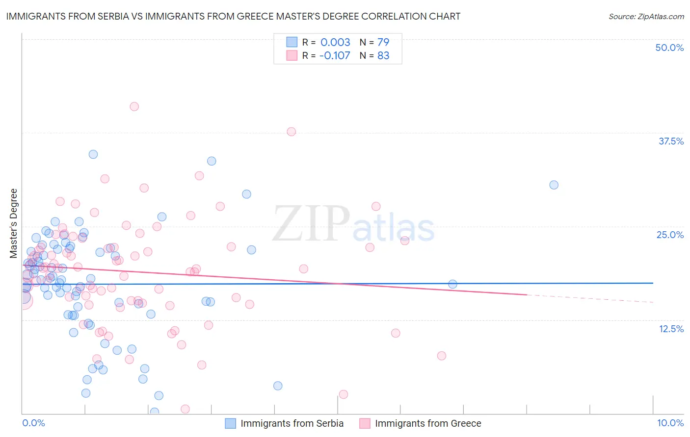 Immigrants from Serbia vs Immigrants from Greece Master's Degree