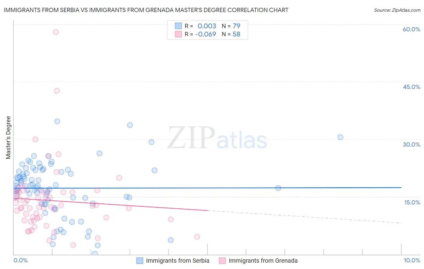 Immigrants from Serbia vs Immigrants from Grenada Master's Degree