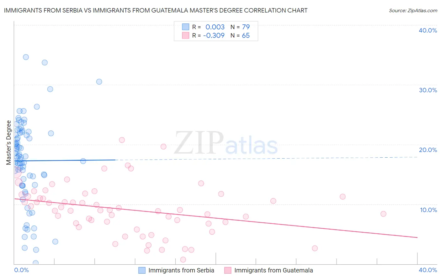 Immigrants from Serbia vs Immigrants from Guatemala Master's Degree