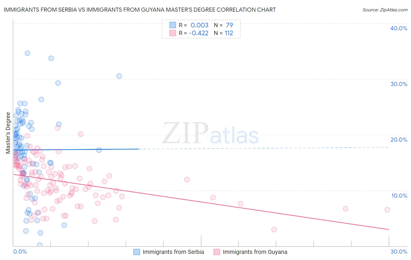 Immigrants from Serbia vs Immigrants from Guyana Master's Degree