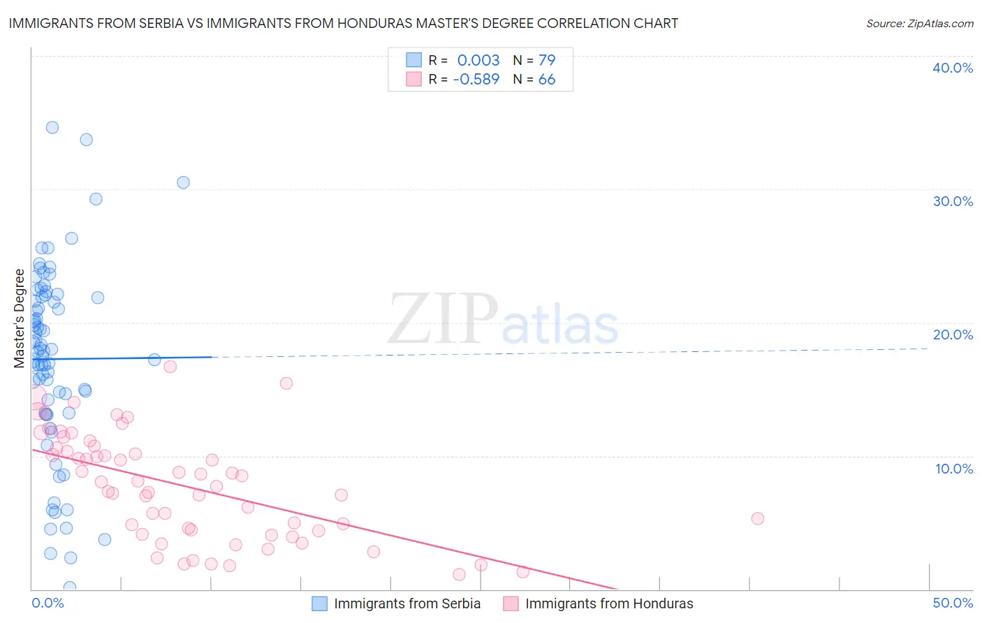 Immigrants from Serbia vs Immigrants from Honduras Master's Degree