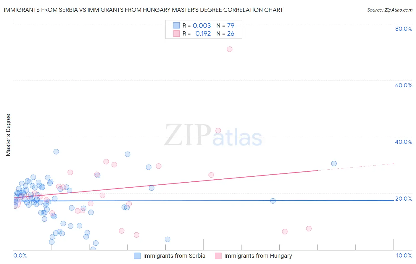 Immigrants from Serbia vs Immigrants from Hungary Master's Degree