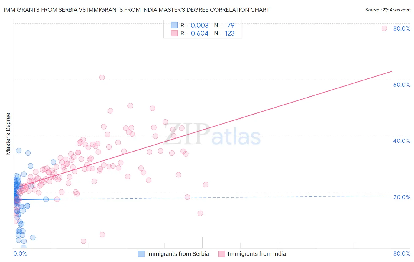 Immigrants from Serbia vs Immigrants from India Master's Degree