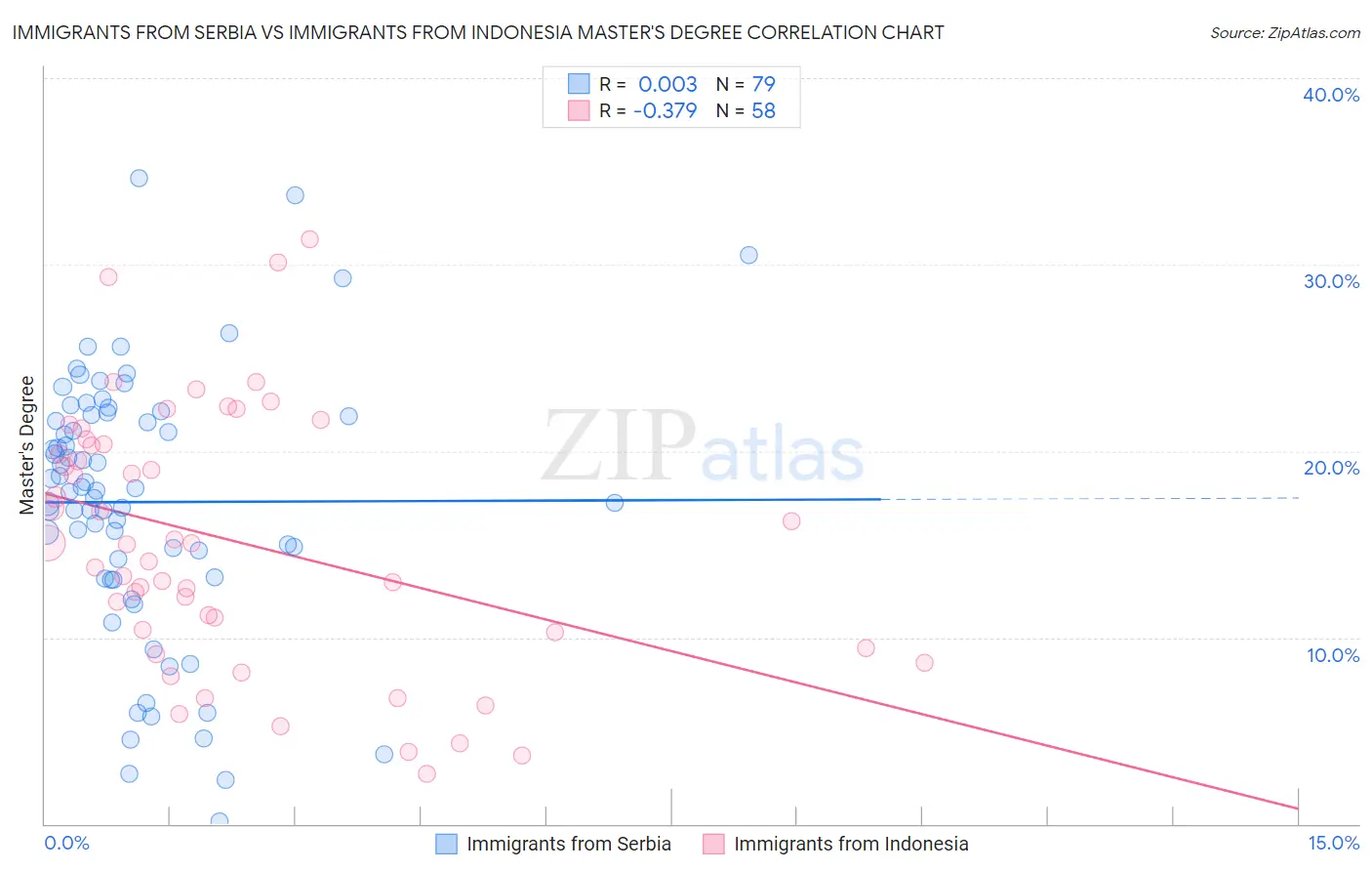 Immigrants from Serbia vs Immigrants from Indonesia Master's Degree
