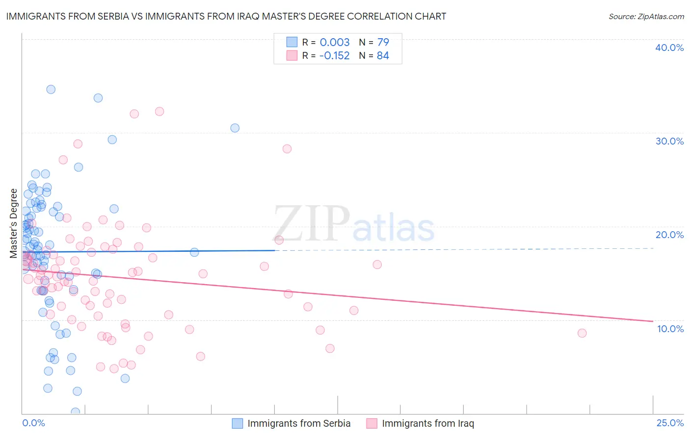 Immigrants from Serbia vs Immigrants from Iraq Master's Degree