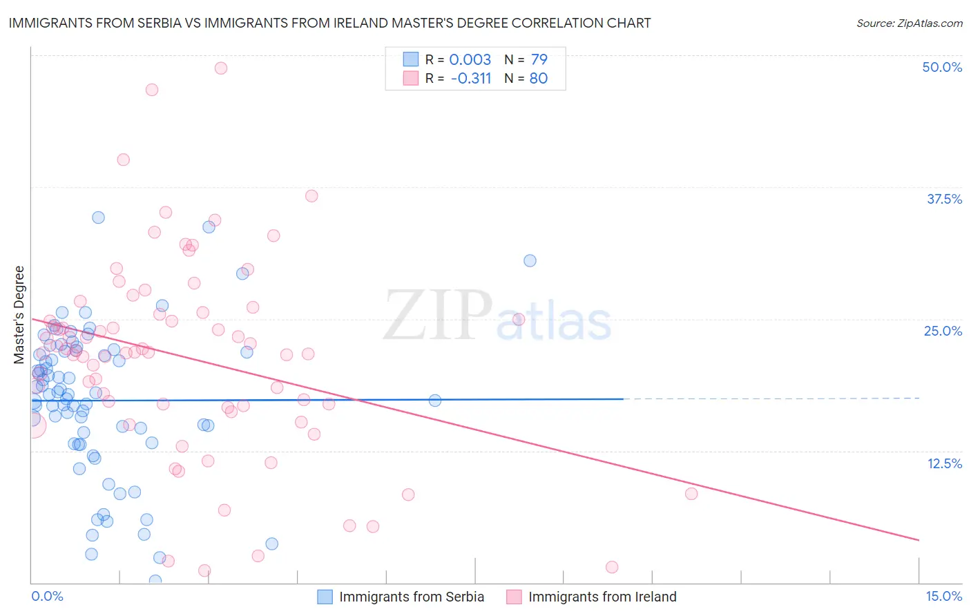 Immigrants from Serbia vs Immigrants from Ireland Master's Degree