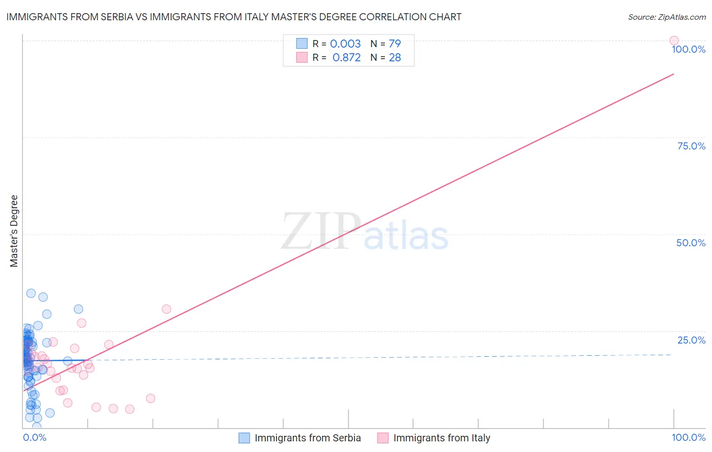 Immigrants from Serbia vs Immigrants from Italy Master's Degree