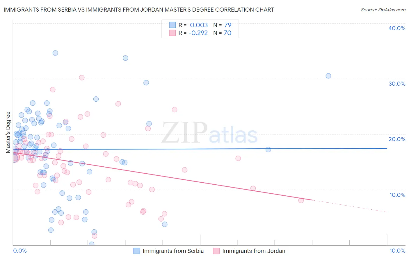 Immigrants from Serbia vs Immigrants from Jordan Master's Degree