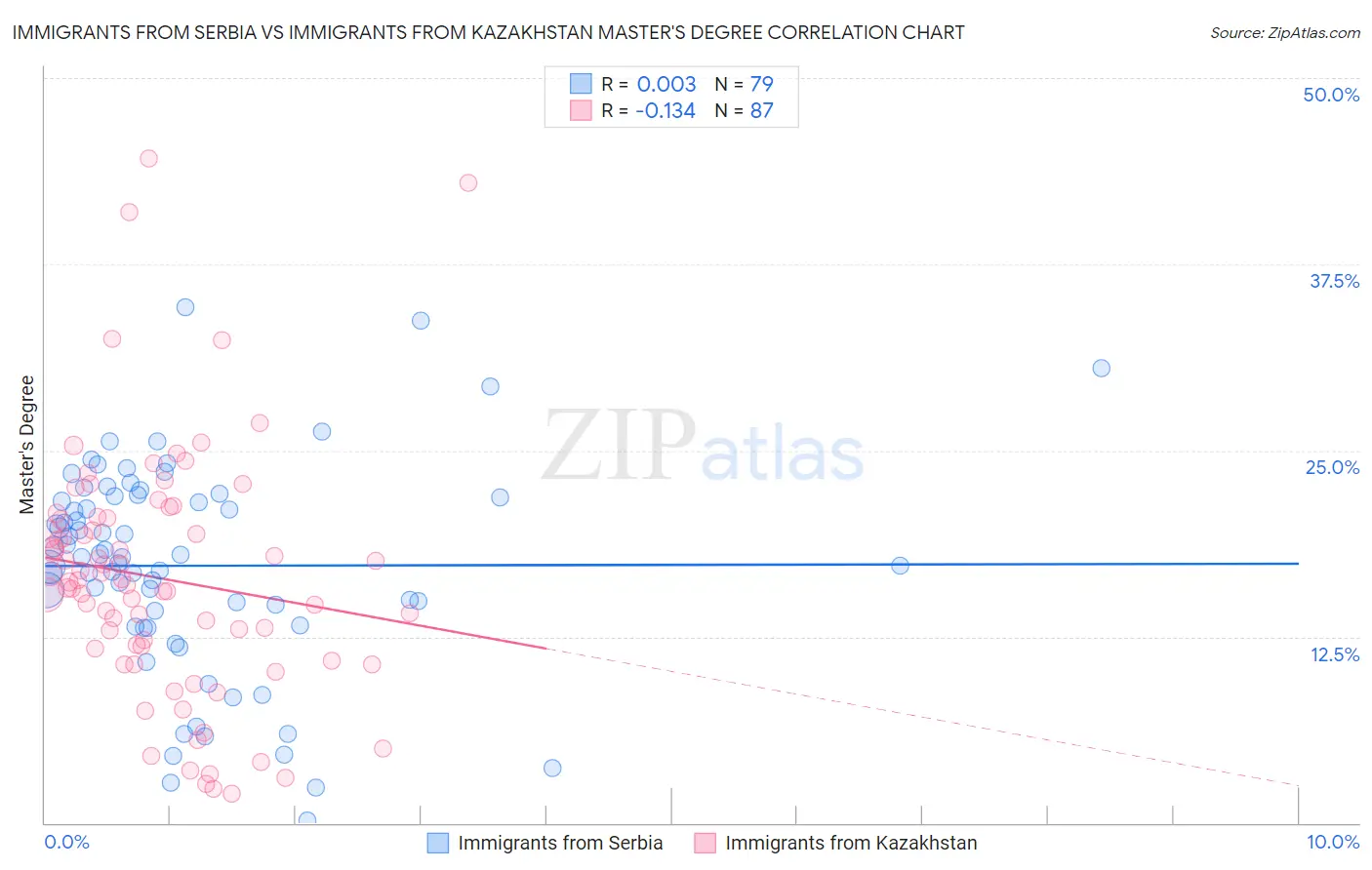 Immigrants from Serbia vs Immigrants from Kazakhstan Master's Degree