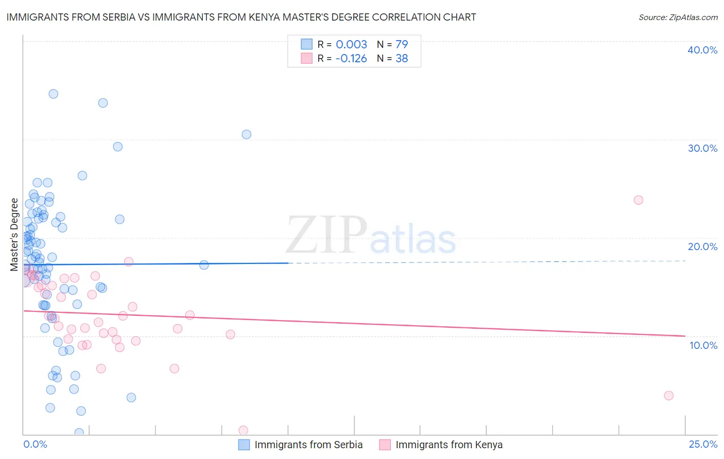 Immigrants from Serbia vs Immigrants from Kenya Master's Degree