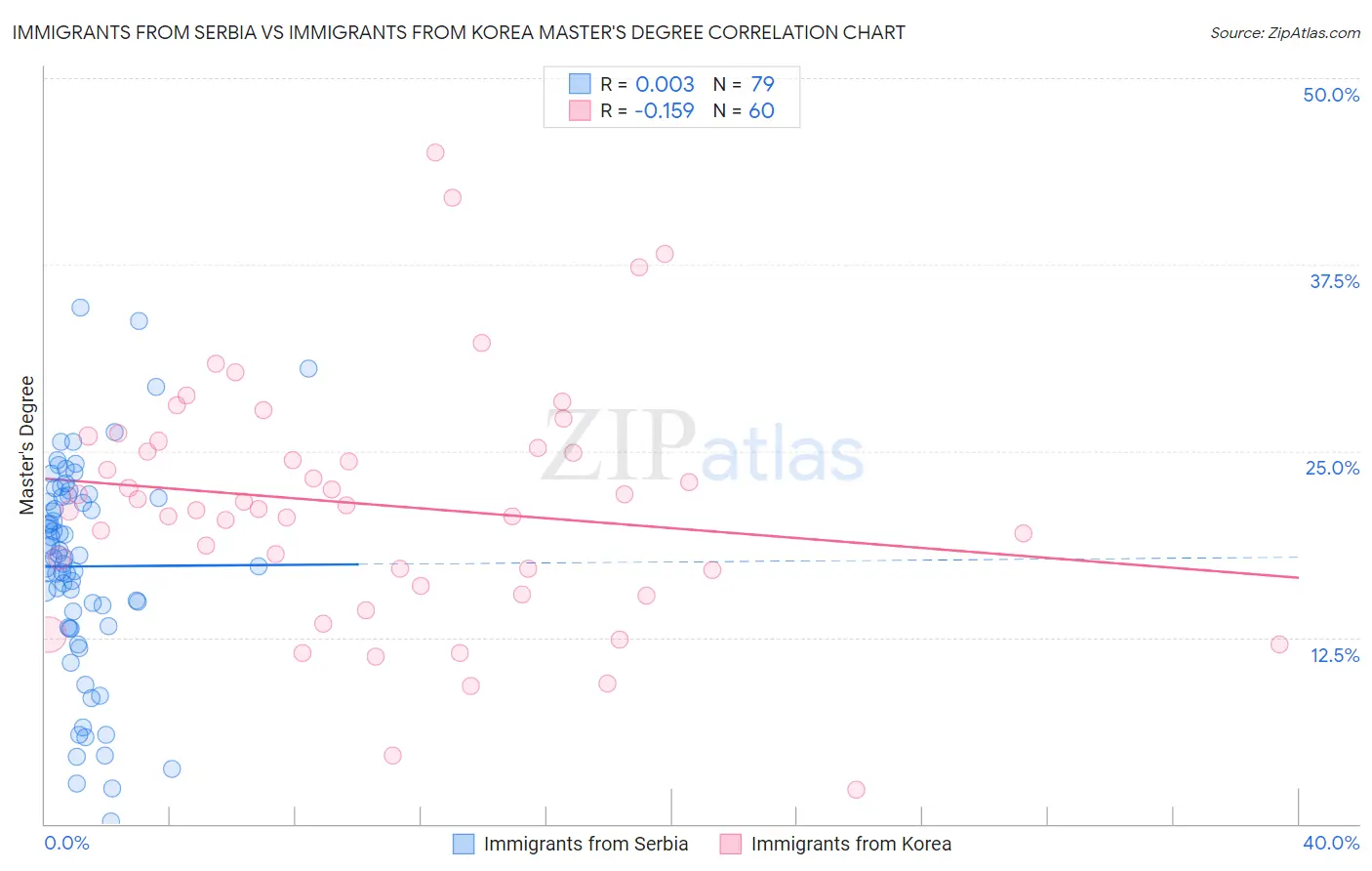 Immigrants from Serbia vs Immigrants from Korea Master's Degree