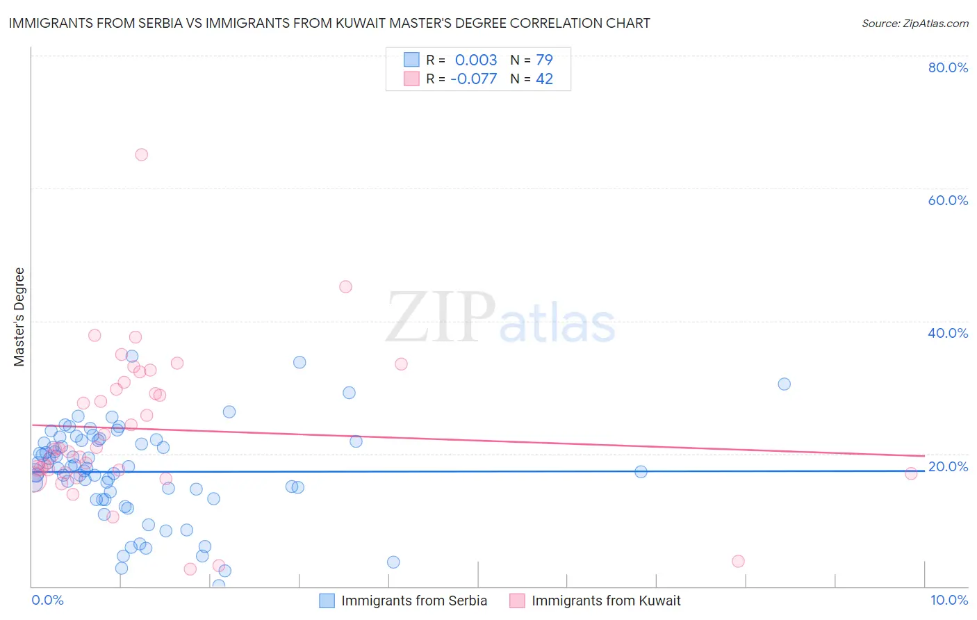 Immigrants from Serbia vs Immigrants from Kuwait Master's Degree