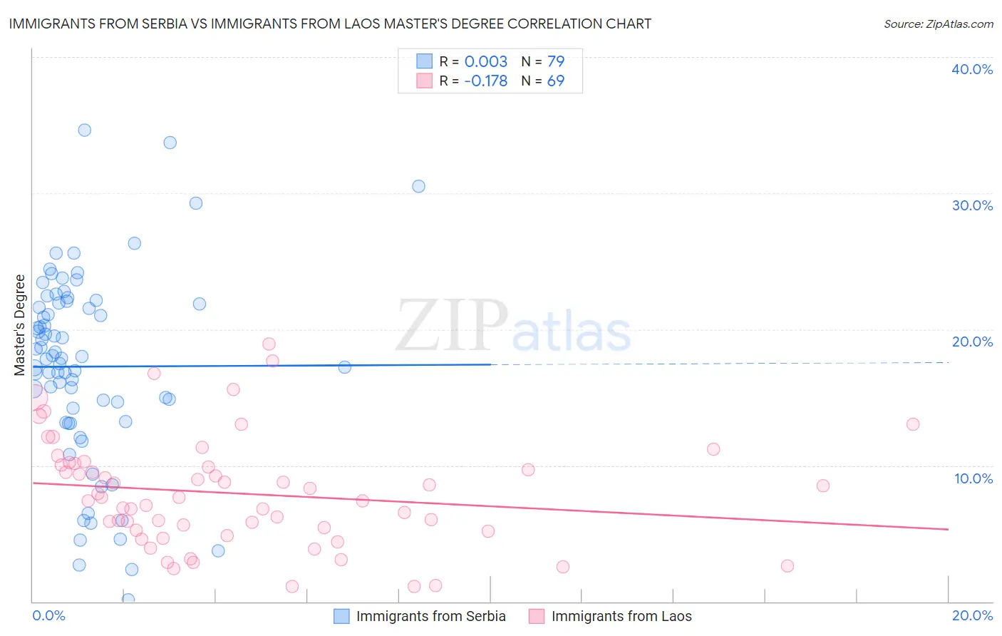 Immigrants from Serbia vs Immigrants from Laos Master's Degree