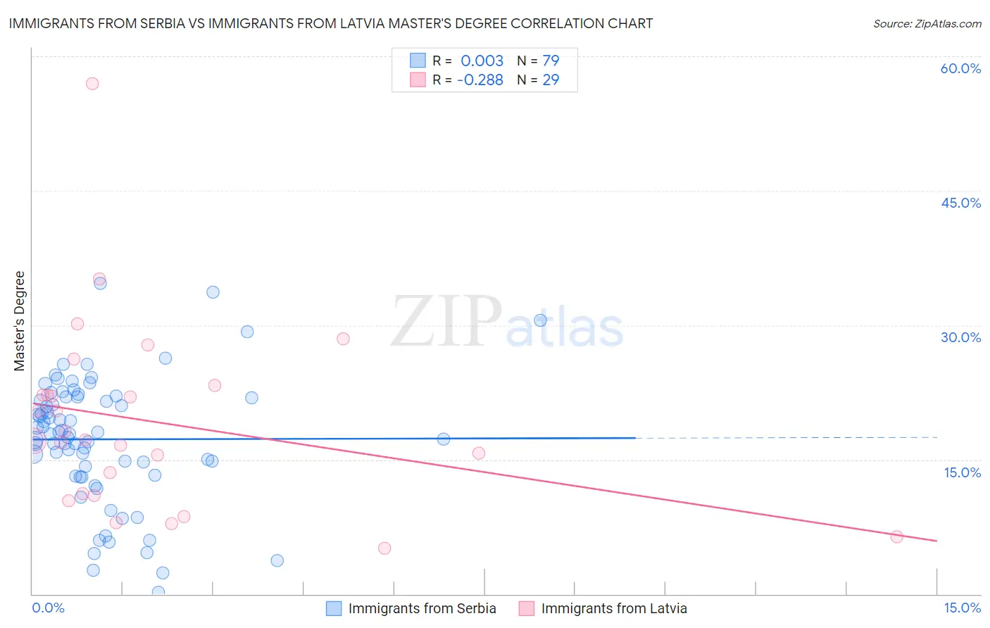 Immigrants from Serbia vs Immigrants from Latvia Master's Degree