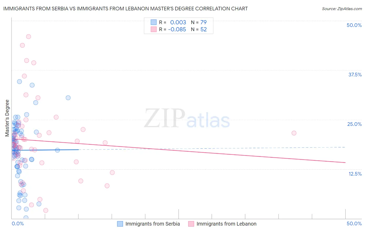 Immigrants from Serbia vs Immigrants from Lebanon Master's Degree