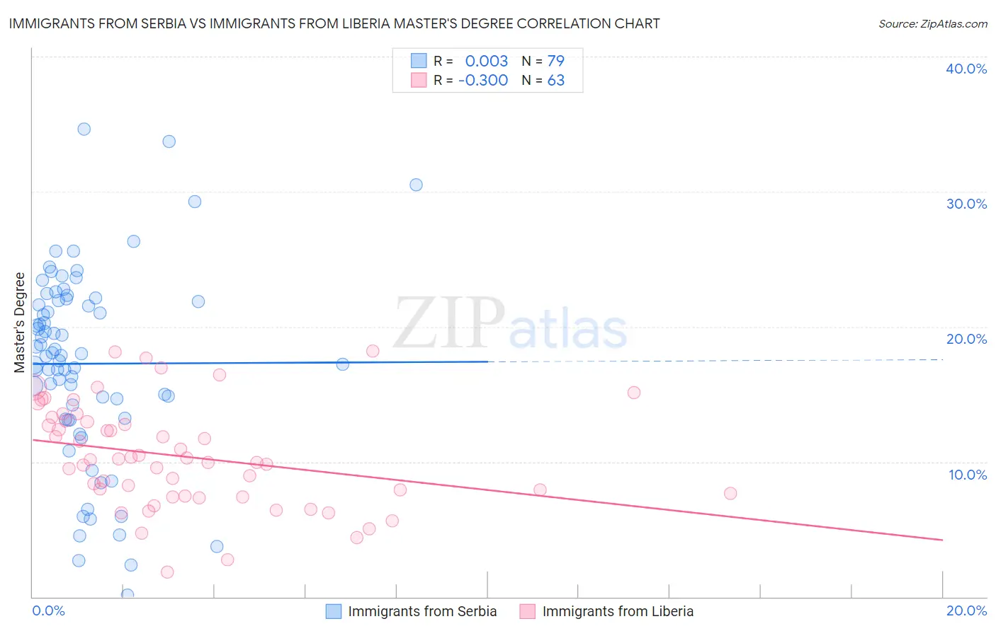 Immigrants from Serbia vs Immigrants from Liberia Master's Degree