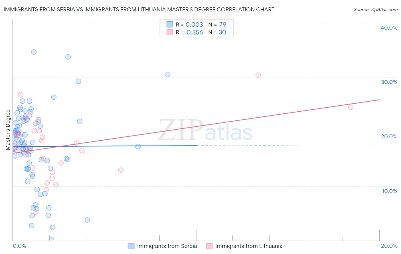 Immigrants from Serbia vs Immigrants from Lithuania Master's Degree