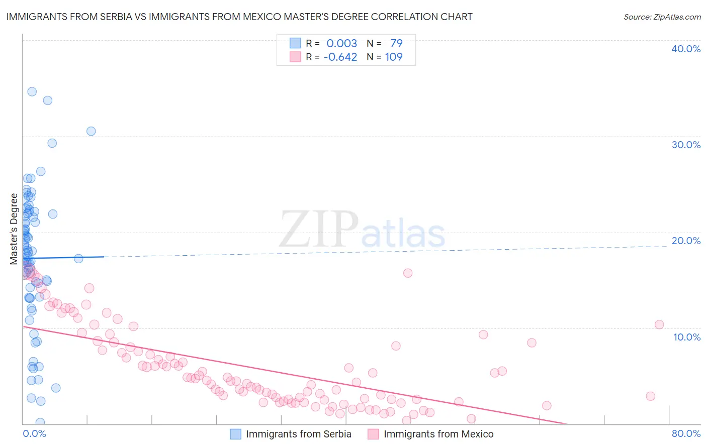 Immigrants from Serbia vs Immigrants from Mexico Master's Degree