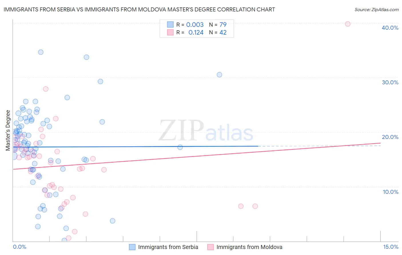 Immigrants from Serbia vs Immigrants from Moldova Master's Degree