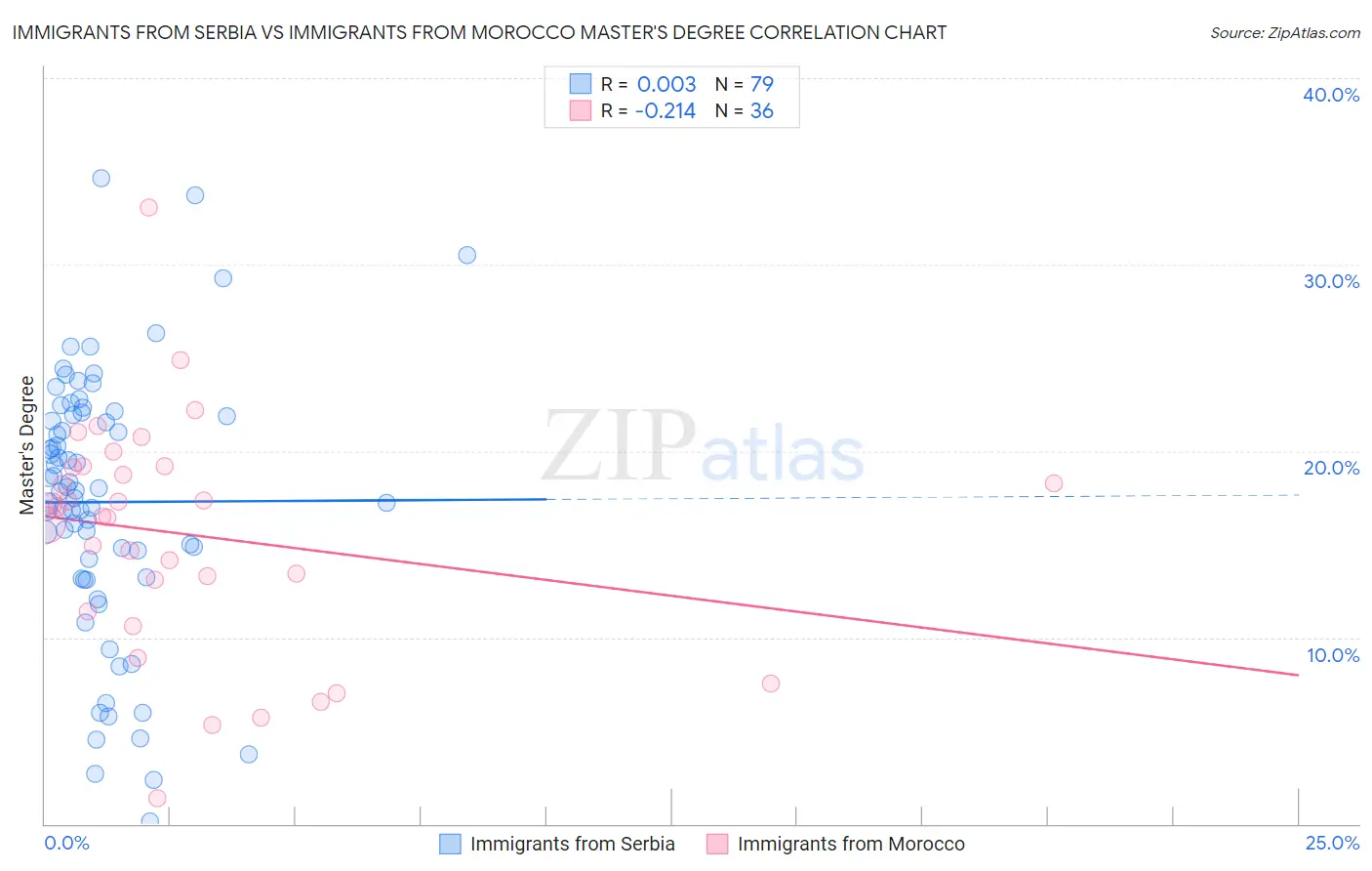 Immigrants from Serbia vs Immigrants from Morocco Master's Degree