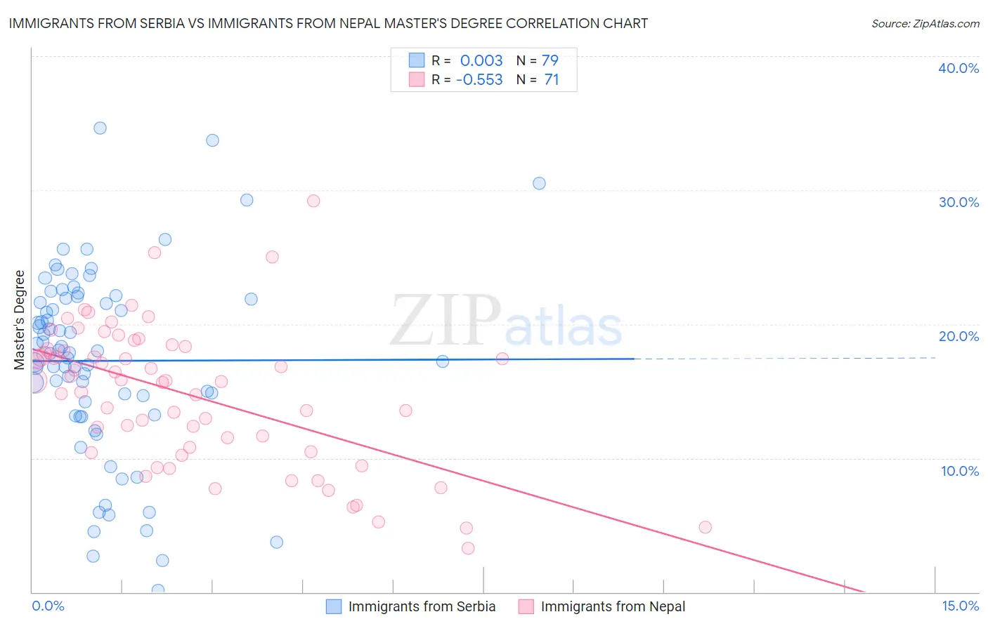 Immigrants from Serbia vs Immigrants from Nepal Master's Degree