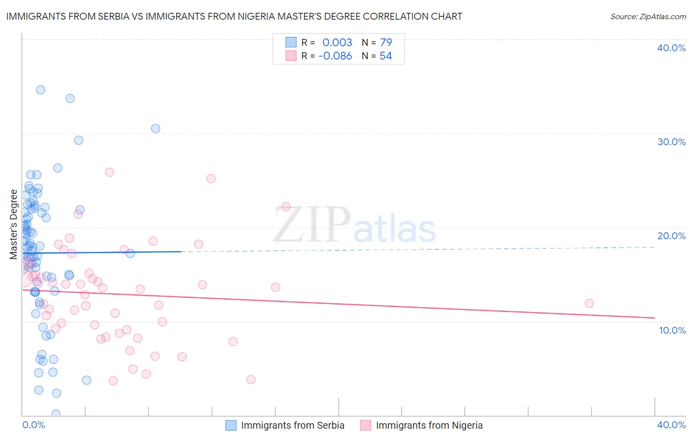 Immigrants from Serbia vs Immigrants from Nigeria Master's Degree