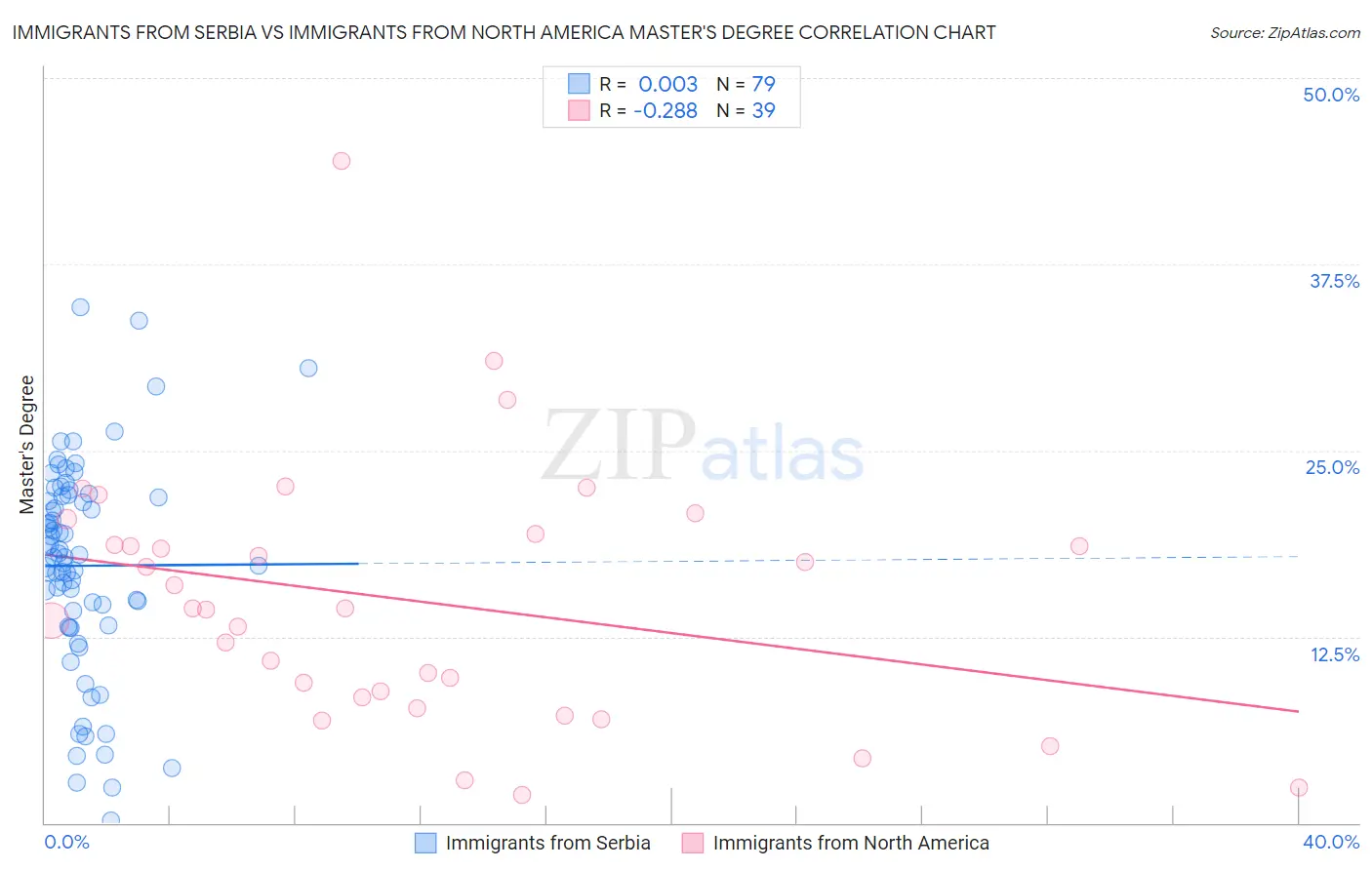 Immigrants from Serbia vs Immigrants from North America Master's Degree