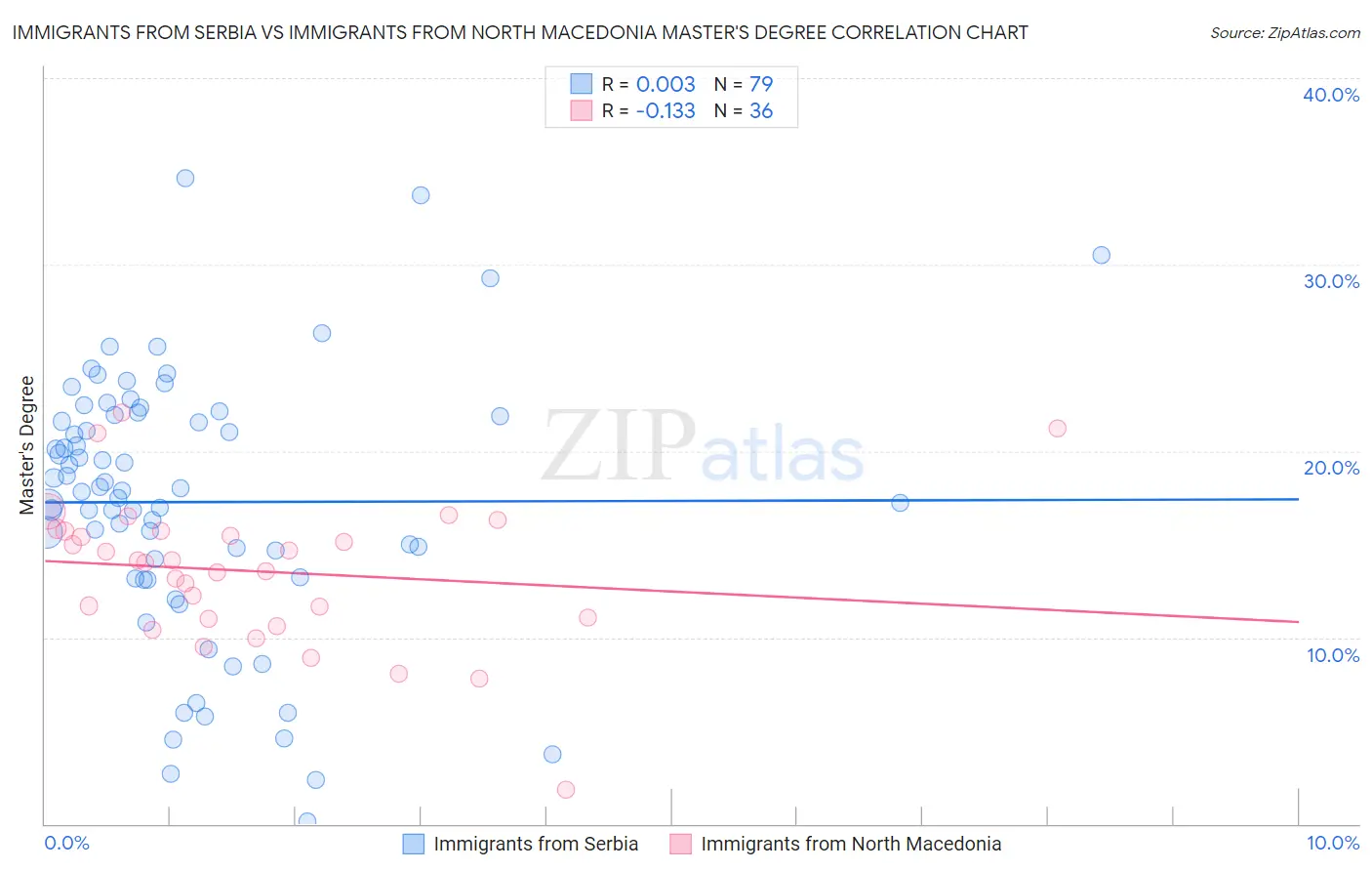 Immigrants from Serbia vs Immigrants from North Macedonia Master's Degree