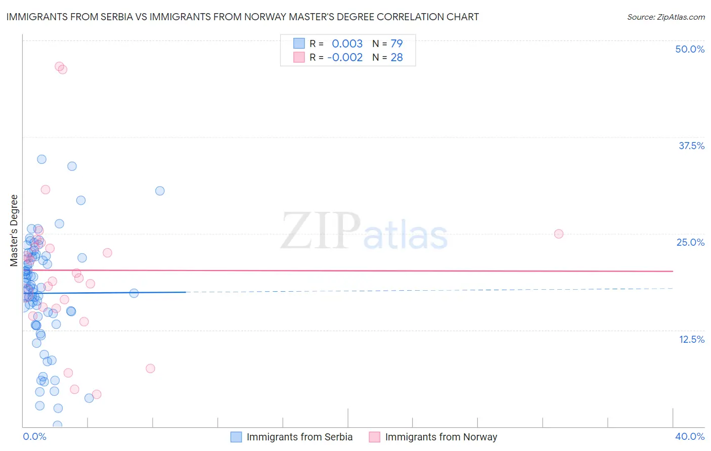 Immigrants from Serbia vs Immigrants from Norway Master's Degree