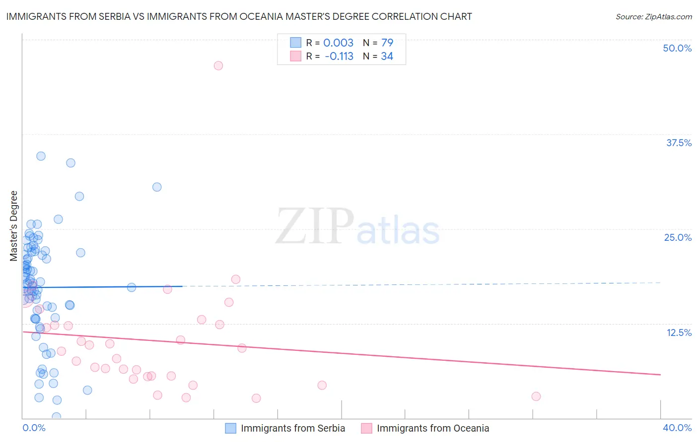 Immigrants from Serbia vs Immigrants from Oceania Master's Degree