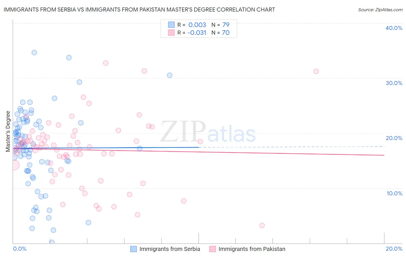 Immigrants from Serbia vs Immigrants from Pakistan Master's Degree