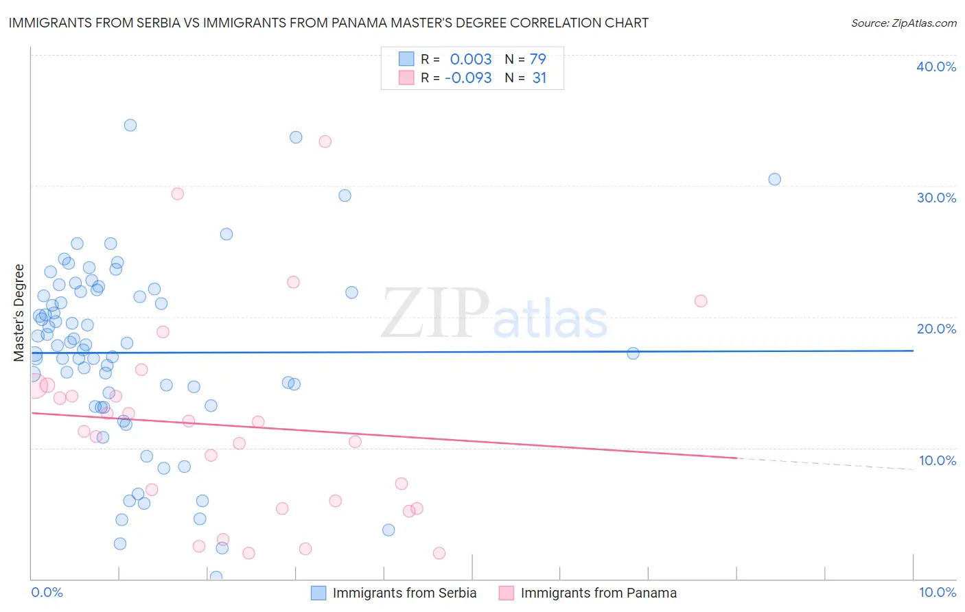 Immigrants from Serbia vs Immigrants from Panama Master's Degree