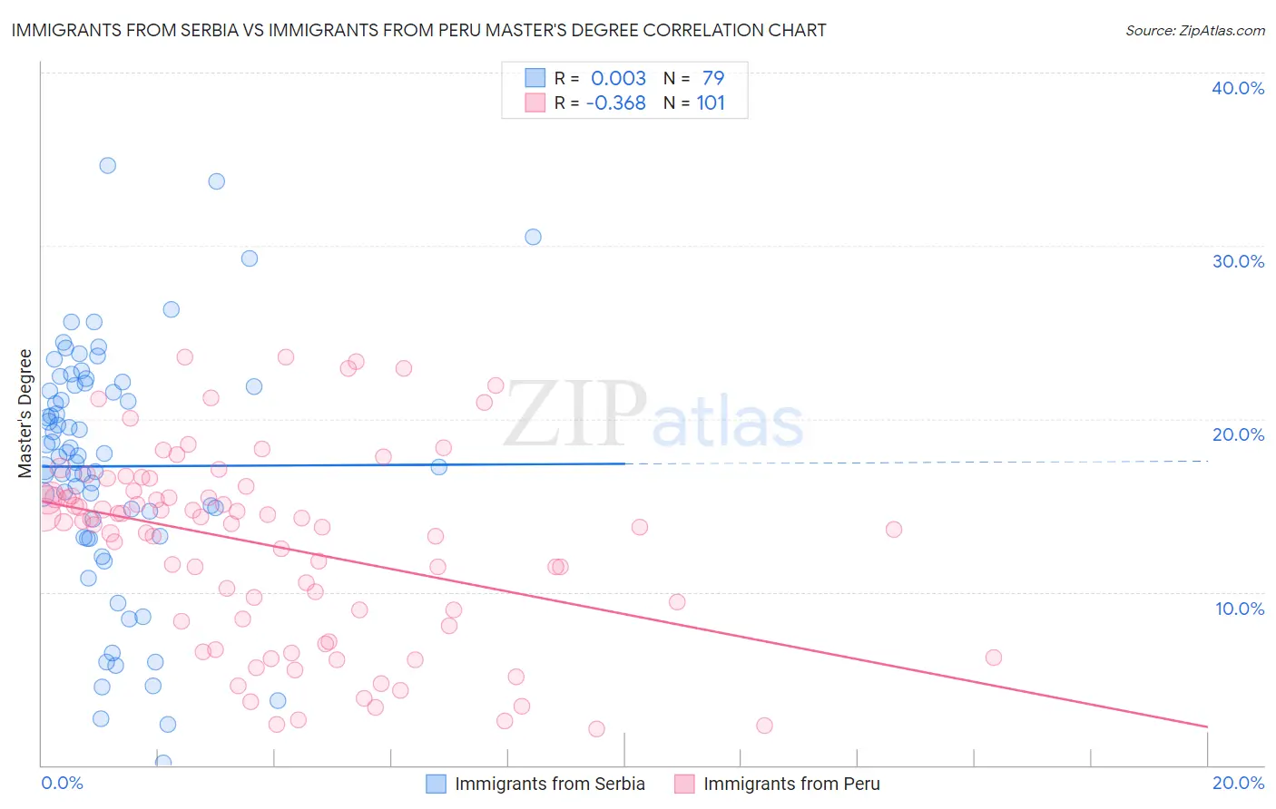 Immigrants from Serbia vs Immigrants from Peru Master's Degree