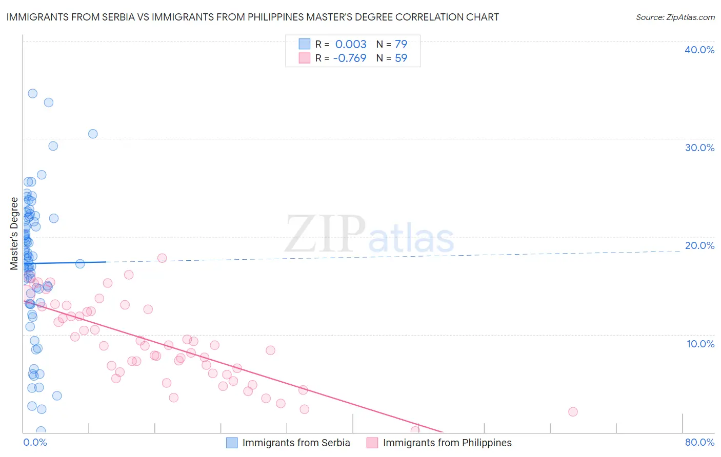 Immigrants from Serbia vs Immigrants from Philippines Master's Degree