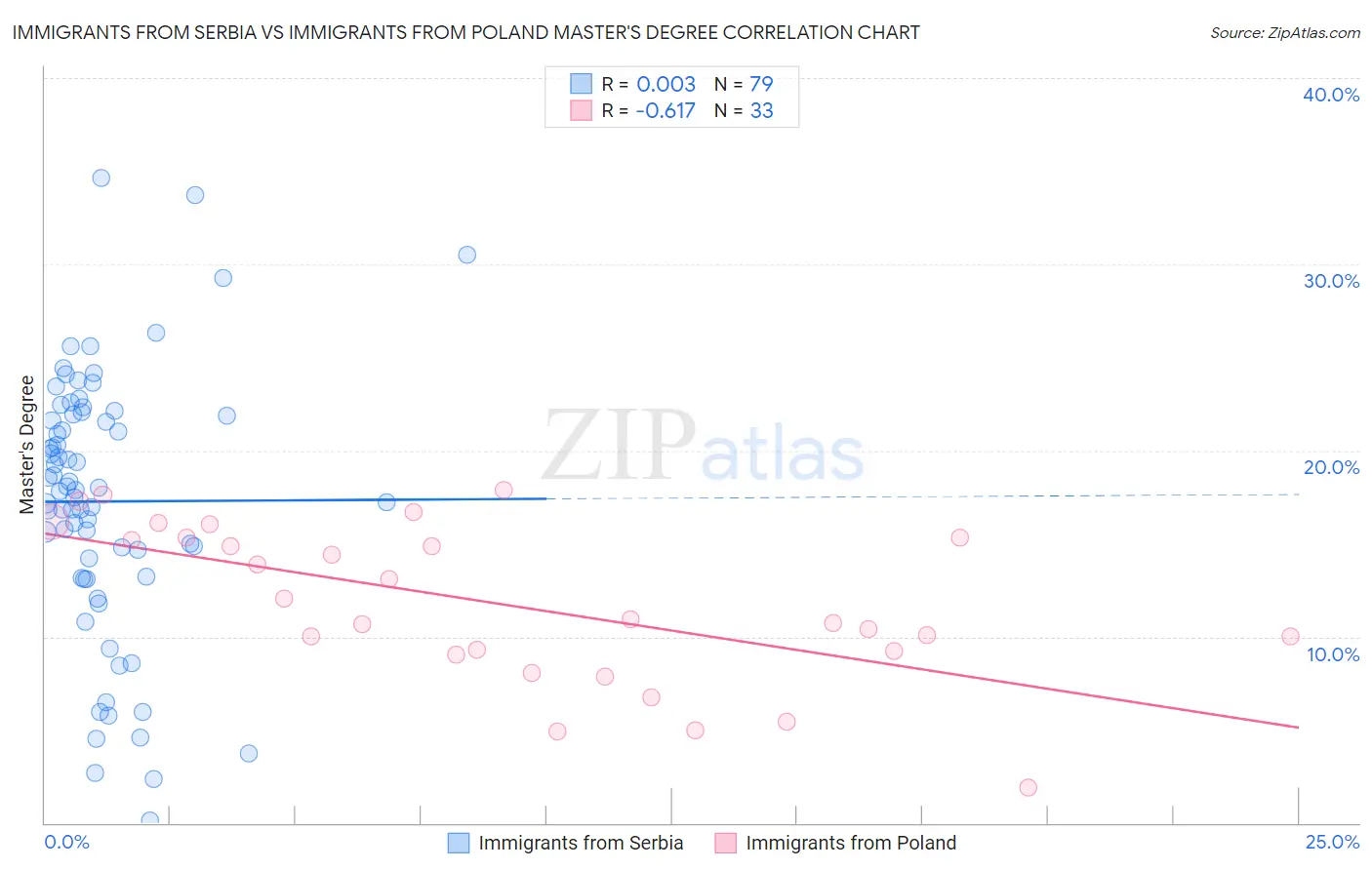 Immigrants from Serbia vs Immigrants from Poland Master's Degree