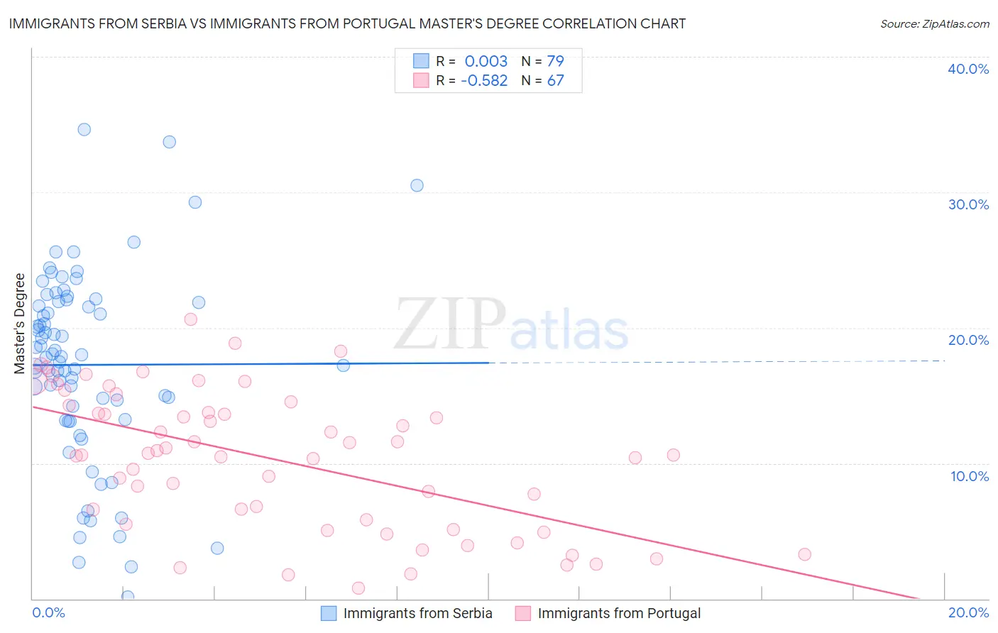 Immigrants from Serbia vs Immigrants from Portugal Master's Degree