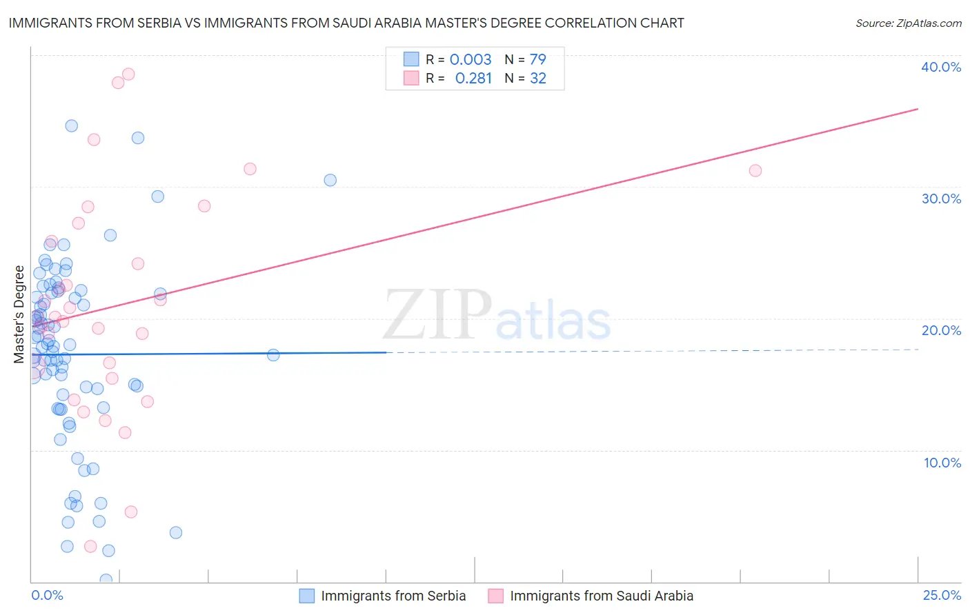 Immigrants from Serbia vs Immigrants from Saudi Arabia Master's Degree