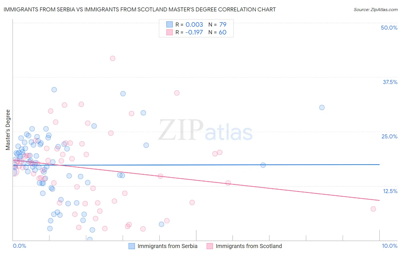 Immigrants from Serbia vs Immigrants from Scotland Master's Degree