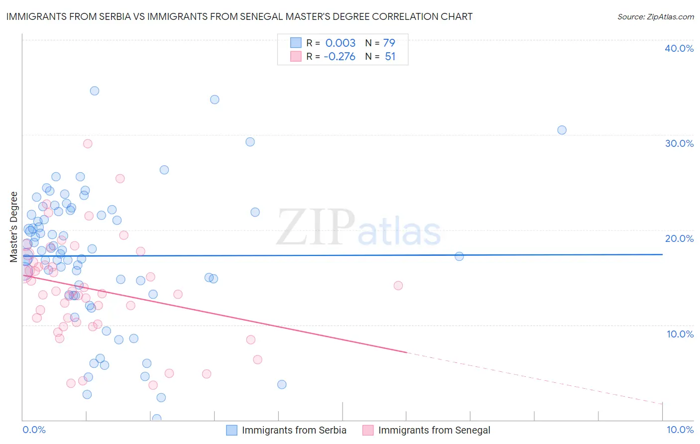 Immigrants from Serbia vs Immigrants from Senegal Master's Degree