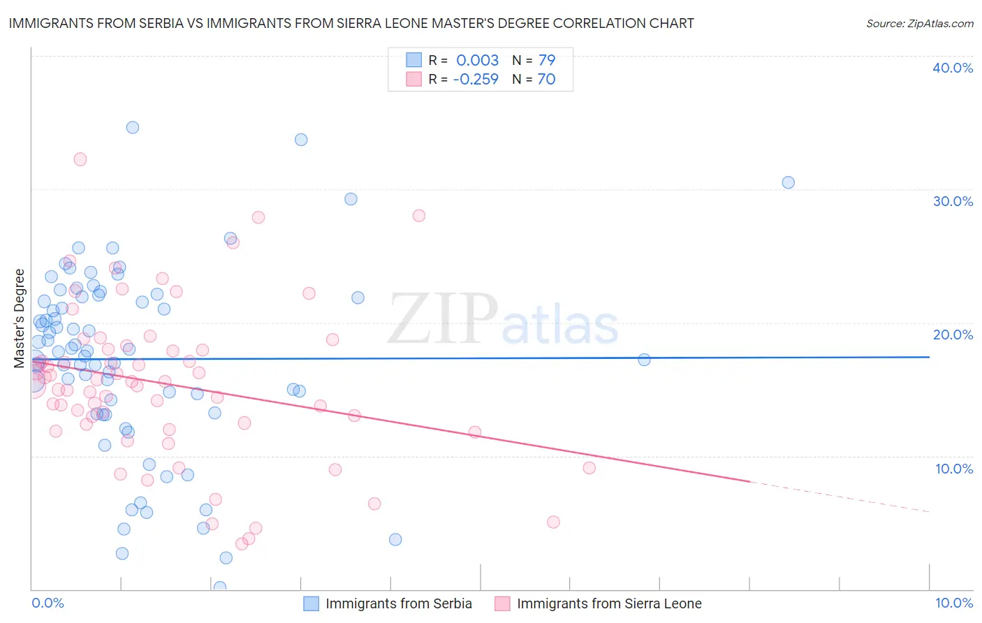 Immigrants from Serbia vs Immigrants from Sierra Leone Master's Degree