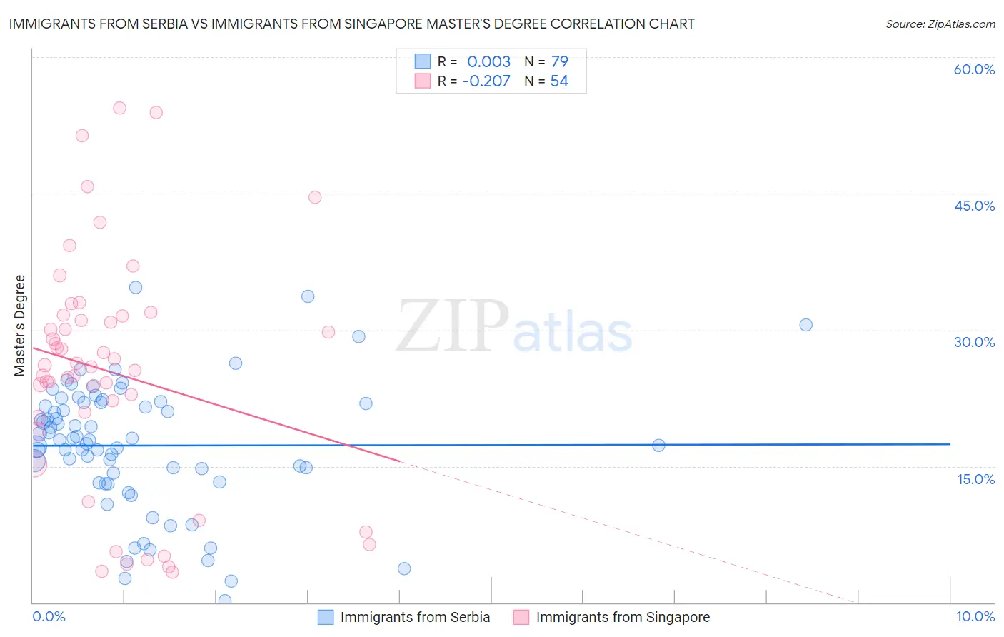 Immigrants from Serbia vs Immigrants from Singapore Master's Degree