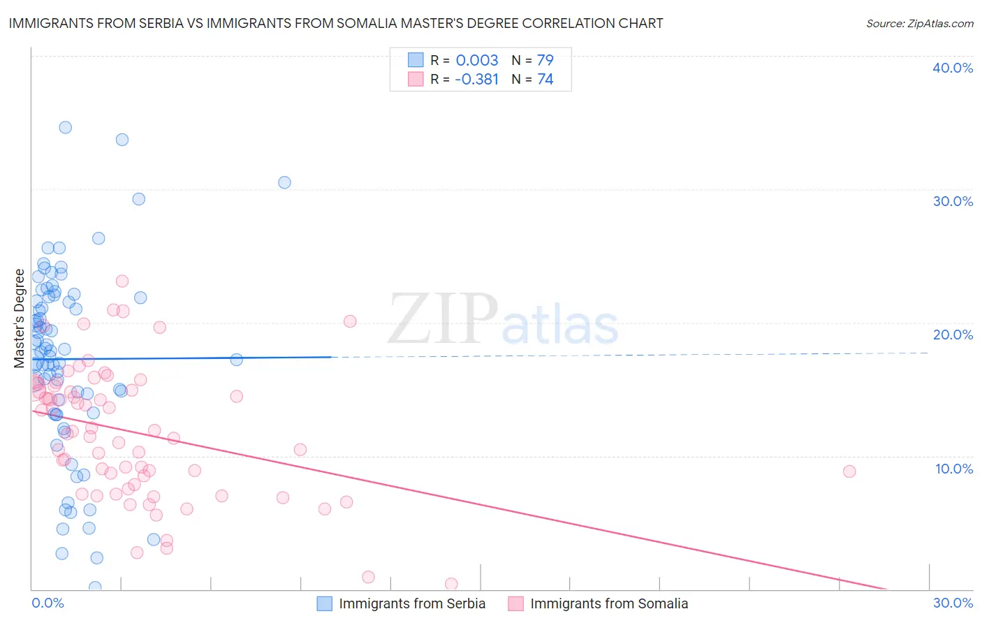 Immigrants from Serbia vs Immigrants from Somalia Master's Degree