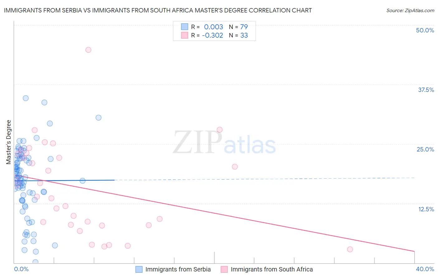 Immigrants from Serbia vs Immigrants from South Africa Master's Degree