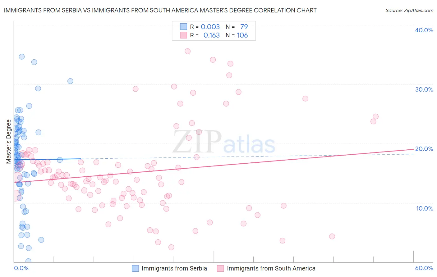 Immigrants from Serbia vs Immigrants from South America Master's Degree