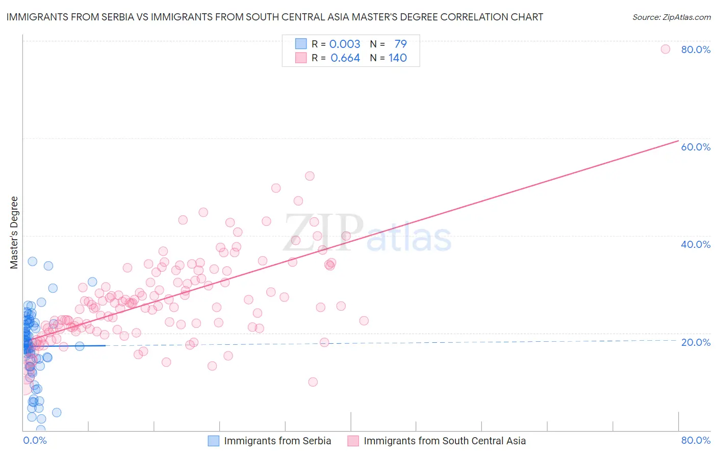 Immigrants from Serbia vs Immigrants from South Central Asia Master's Degree