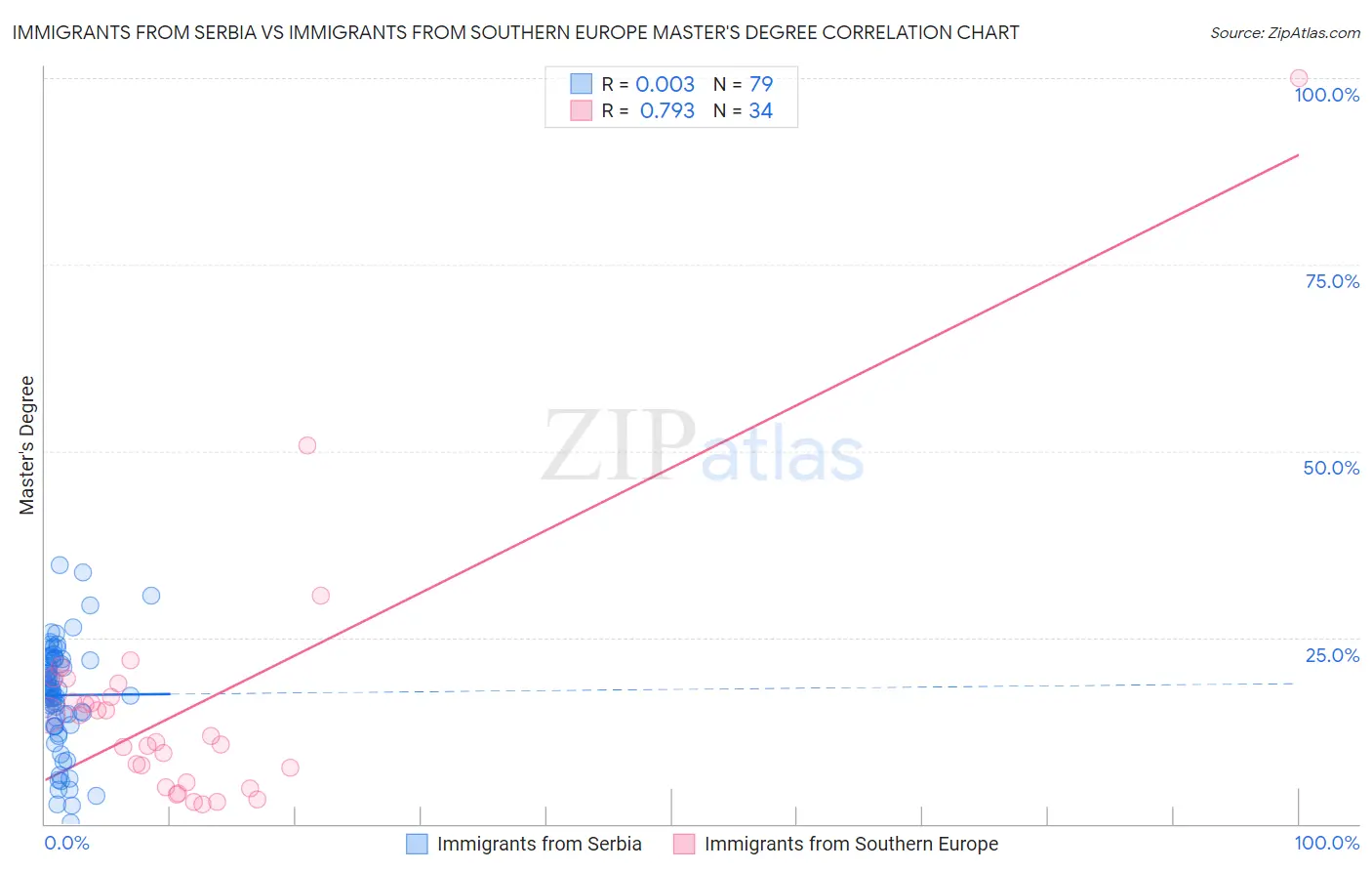 Immigrants from Serbia vs Immigrants from Southern Europe Master's Degree