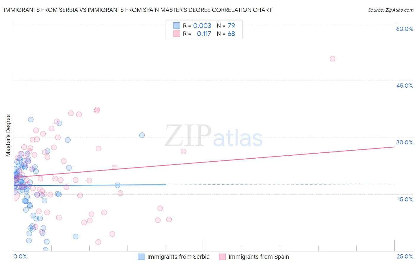 Immigrants from Serbia vs Immigrants from Spain Master's Degree